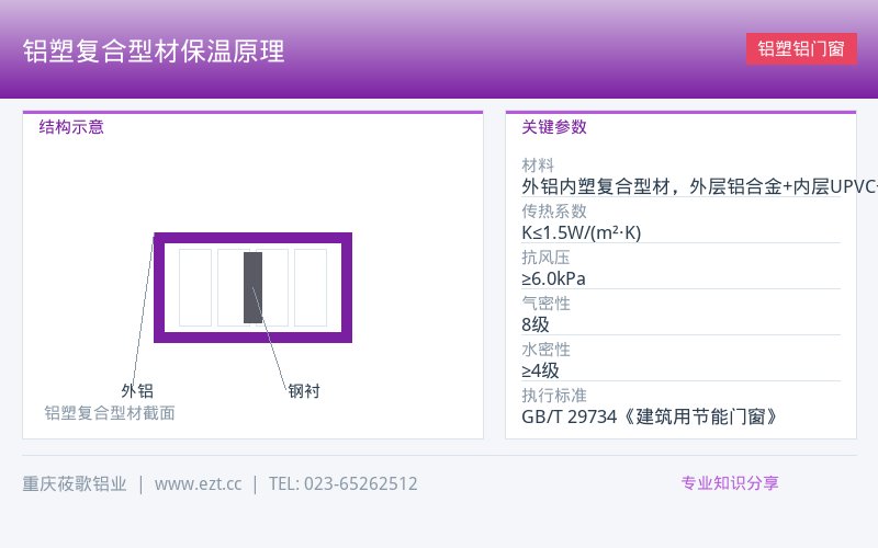 铝塑复合型材保温原理_铝塑铝门窗专业知识-莜歌铝业