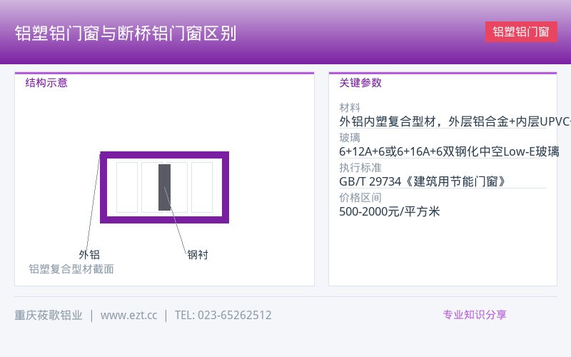 铝塑铝门窗与断桥铝门窗区别-重庆潼南区医院建筑工程-莜歌铝业